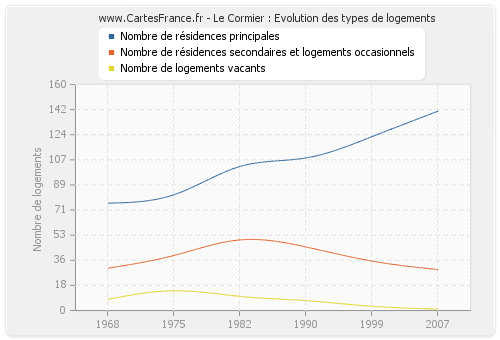 Le Cormier : Evolution des types de logements